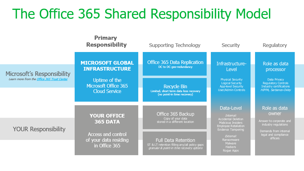 Office 365 shared responsibility model
